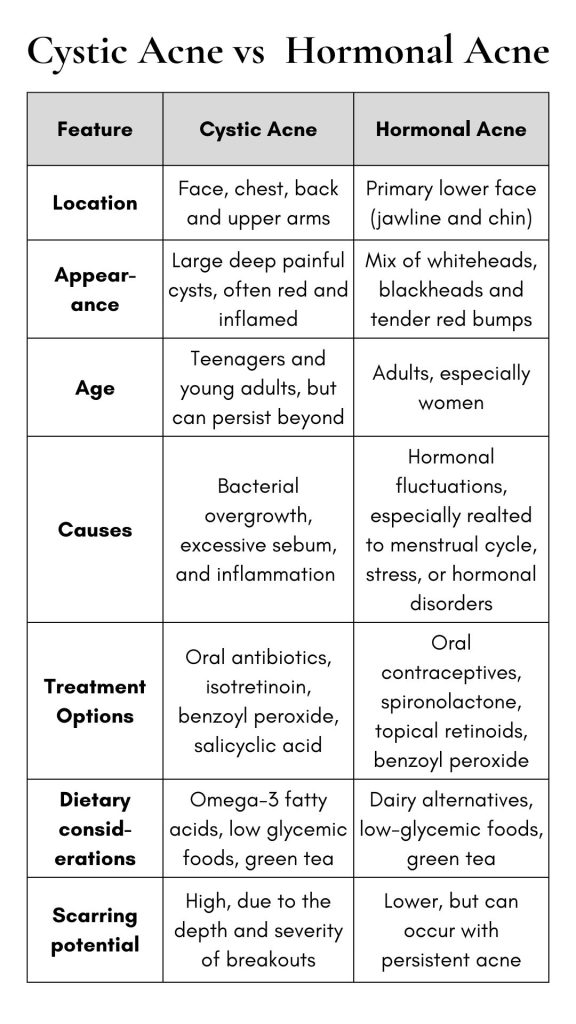 Table: Cystic acne vs hormonal acne comparison